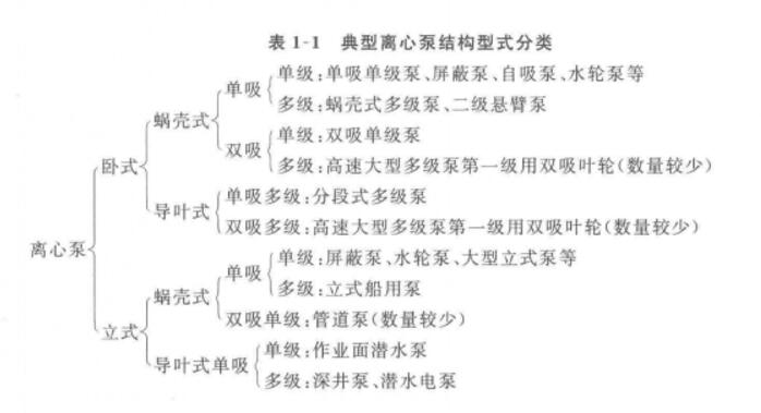 典型離心泵結構式分類